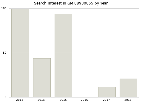 Annual search interest in GM 88980855 part.