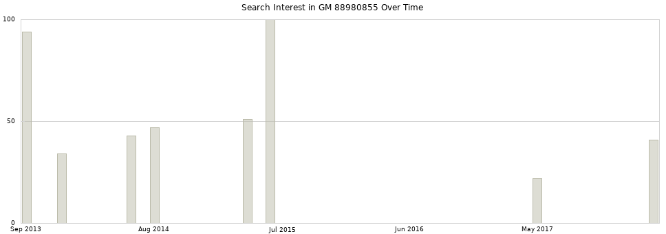 Search interest in GM 88980855 part aggregated by months over time.