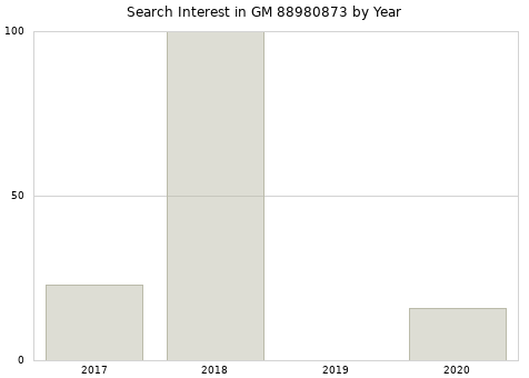Annual search interest in GM 88980873 part.