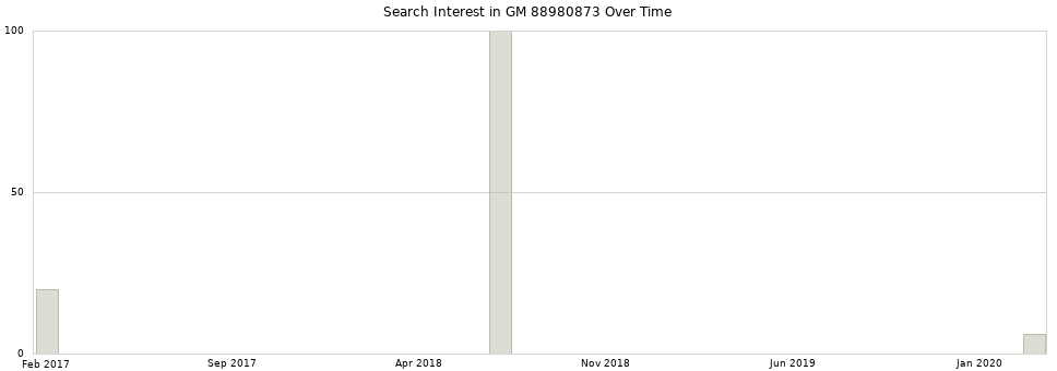 Search interest in GM 88980873 part aggregated by months over time.