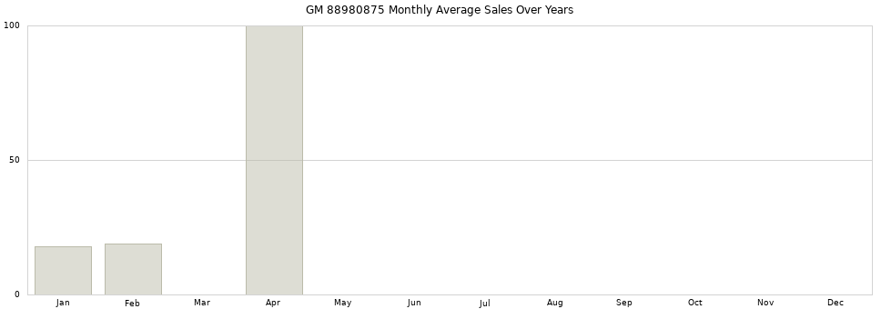 GM 88980875 monthly average sales over years from 2014 to 2020.