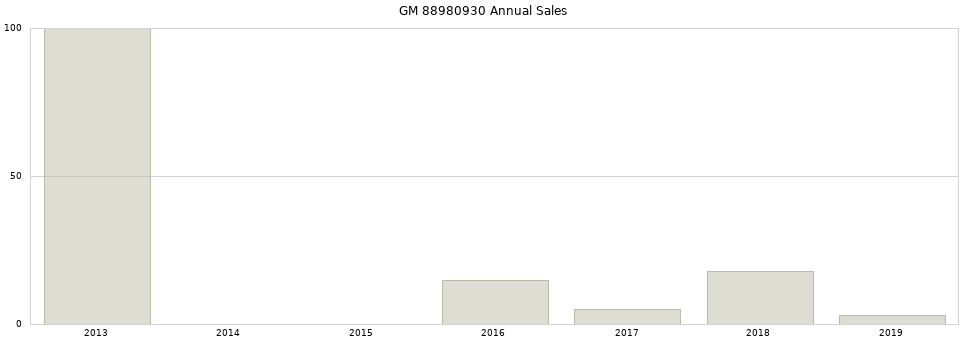 GM 88980930 part annual sales from 2014 to 2020.