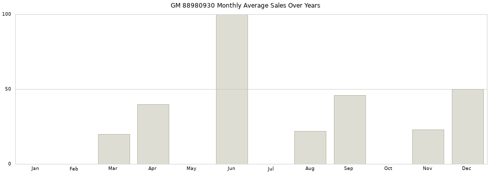 GM 88980930 monthly average sales over years from 2014 to 2020.