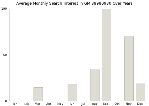 Monthly average search interest in GM 88980930 part over years from 2013 to 2020.