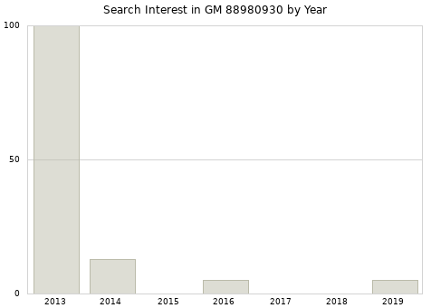 Annual search interest in GM 88980930 part.