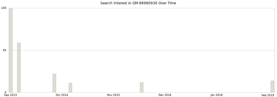 Search interest in GM 88980930 part aggregated by months over time.