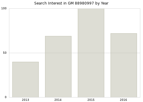 Annual search interest in GM 88980997 part.