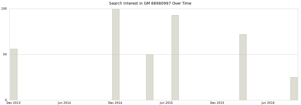 Search interest in GM 88980997 part aggregated by months over time.