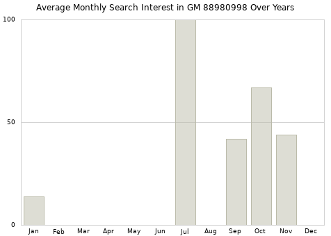 Monthly average search interest in GM 88980998 part over years from 2013 to 2020.