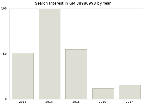 Annual search interest in GM 88980998 part.