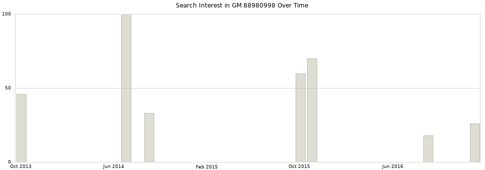 Search interest in GM 88980998 part aggregated by months over time.