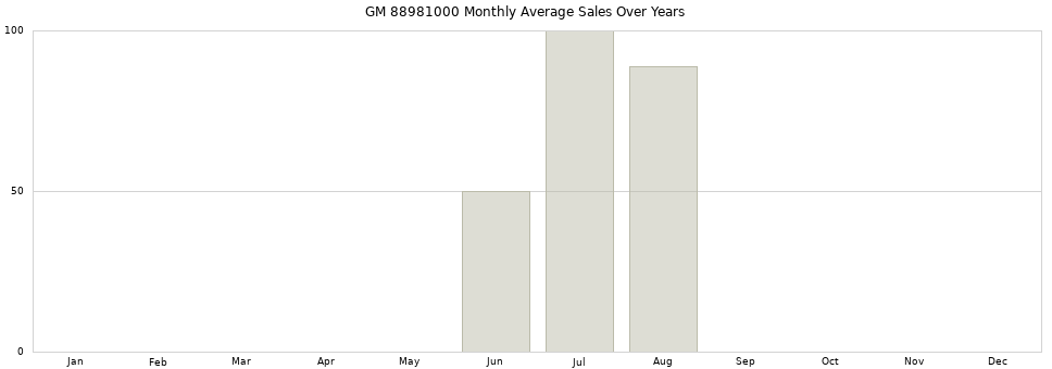 GM 88981000 monthly average sales over years from 2014 to 2020.