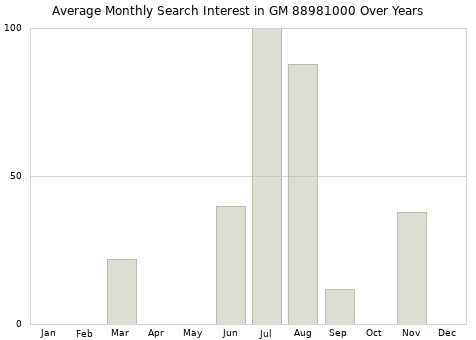 Monthly average search interest in GM 88981000 part over years from 2013 to 2020.