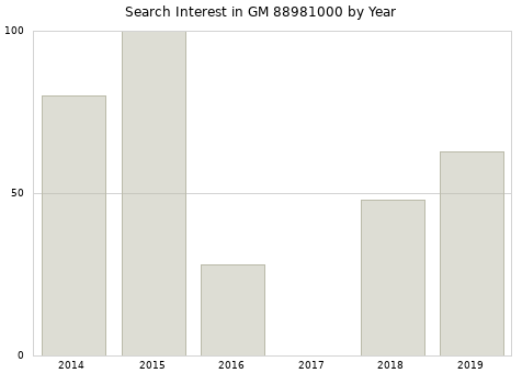 Annual search interest in GM 88981000 part.