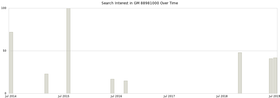 Search interest in GM 88981000 part aggregated by months over time.