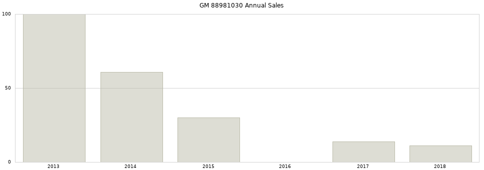 GM 88981030 part annual sales from 2014 to 2020.