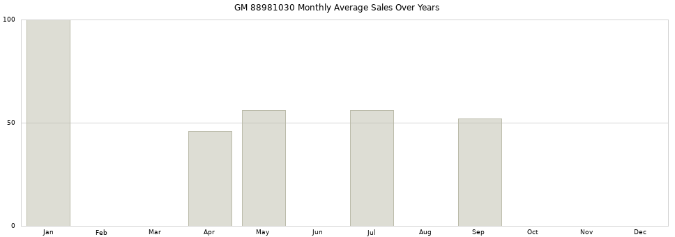 GM 88981030 monthly average sales over years from 2014 to 2020.
