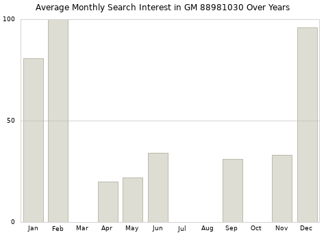 Monthly average search interest in GM 88981030 part over years from 2013 to 2020.