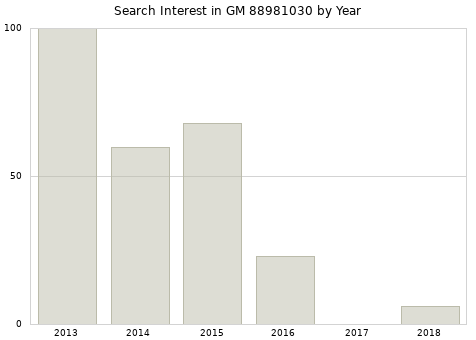 Annual search interest in GM 88981030 part.