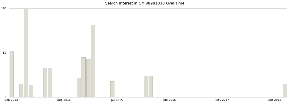 Search interest in GM 88981030 part aggregated by months over time.