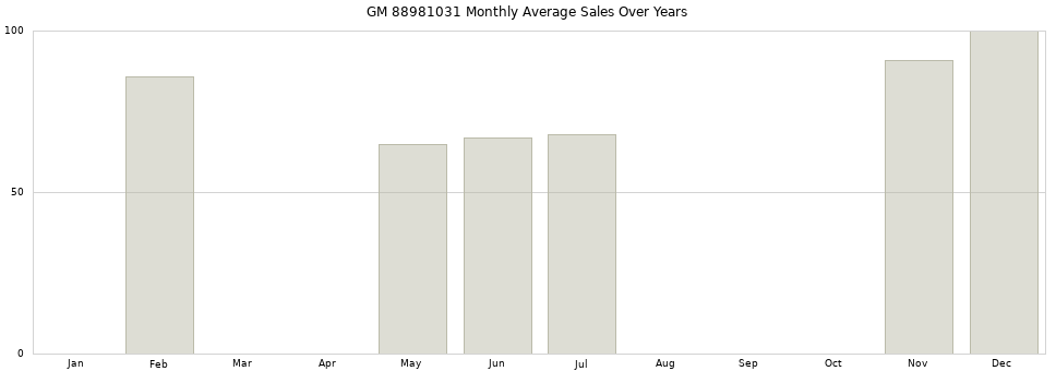 GM 88981031 monthly average sales over years from 2014 to 2020.