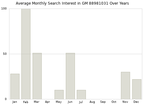 Monthly average search interest in GM 88981031 part over years from 2013 to 2020.