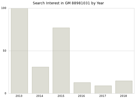 Annual search interest in GM 88981031 part.