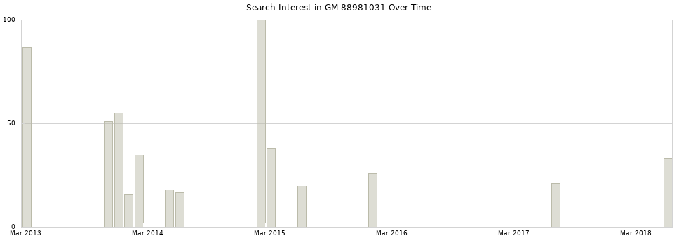 Search interest in GM 88981031 part aggregated by months over time.