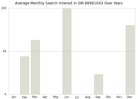 Monthly average search interest in GM 88981043 part over years from 2013 to 2020.