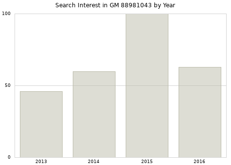 Annual search interest in GM 88981043 part.