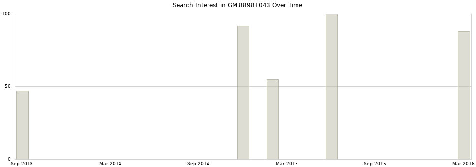 Search interest in GM 88981043 part aggregated by months over time.