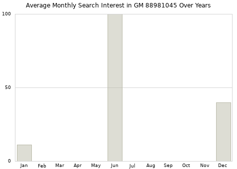 Monthly average search interest in GM 88981045 part over years from 2013 to 2020.