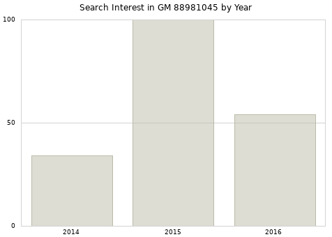Annual search interest in GM 88981045 part.