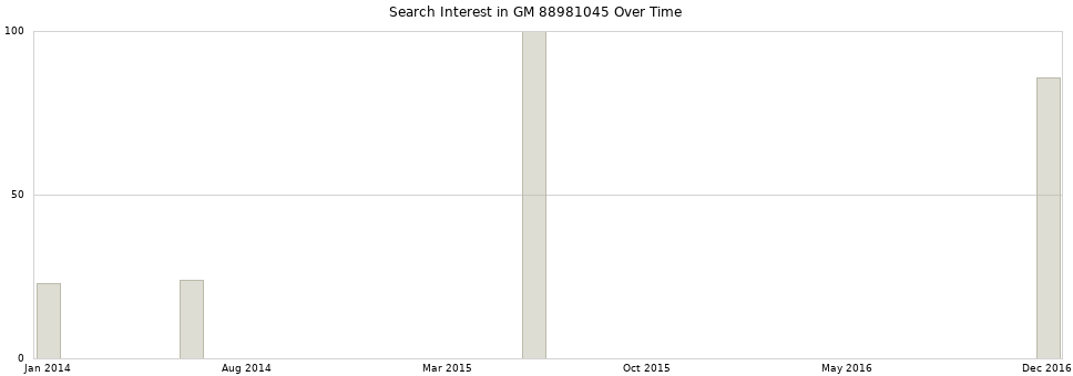Search interest in GM 88981045 part aggregated by months over time.