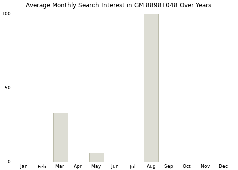 Monthly average search interest in GM 88981048 part over years from 2013 to 2020.