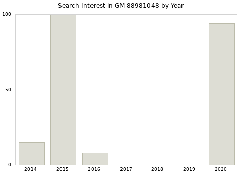 Annual search interest in GM 88981048 part.