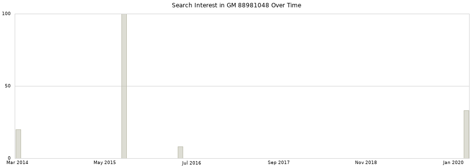 Search interest in GM 88981048 part aggregated by months over time.