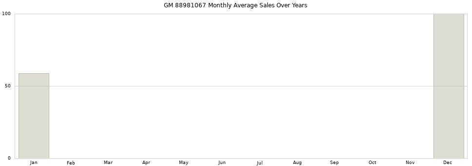 GM 88981067 monthly average sales over years from 2014 to 2020.