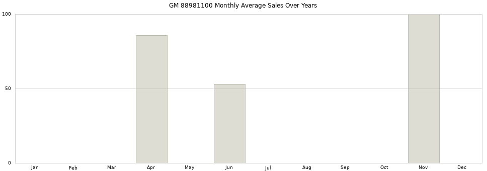 GM 88981100 monthly average sales over years from 2014 to 2020.