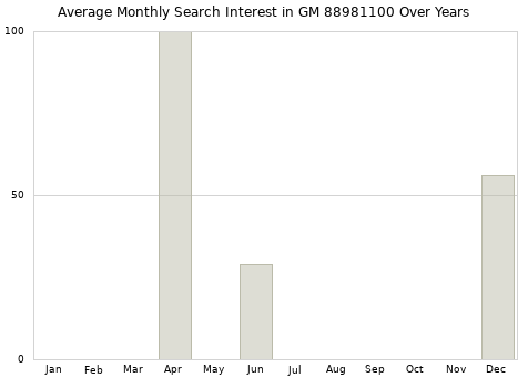 Monthly average search interest in GM 88981100 part over years from 2013 to 2020.