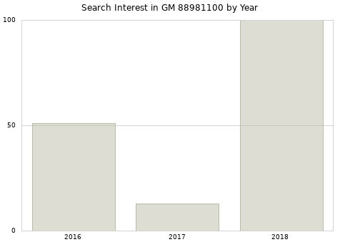 Annual search interest in GM 88981100 part.