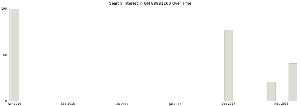Search interest in GM 88981100 part aggregated by months over time.