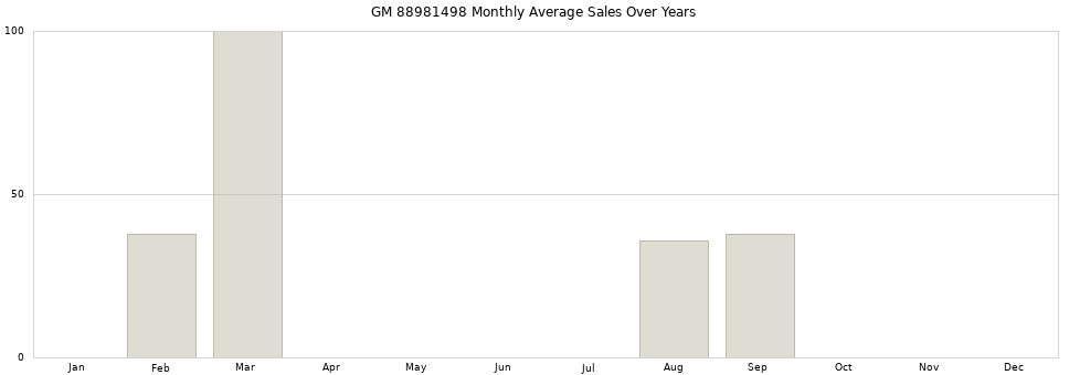 GM 88981498 monthly average sales over years from 2014 to 2020.