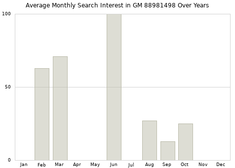 Monthly average search interest in GM 88981498 part over years from 2013 to 2020.