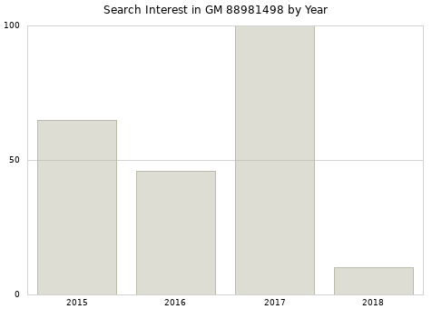 Annual search interest in GM 88981498 part.