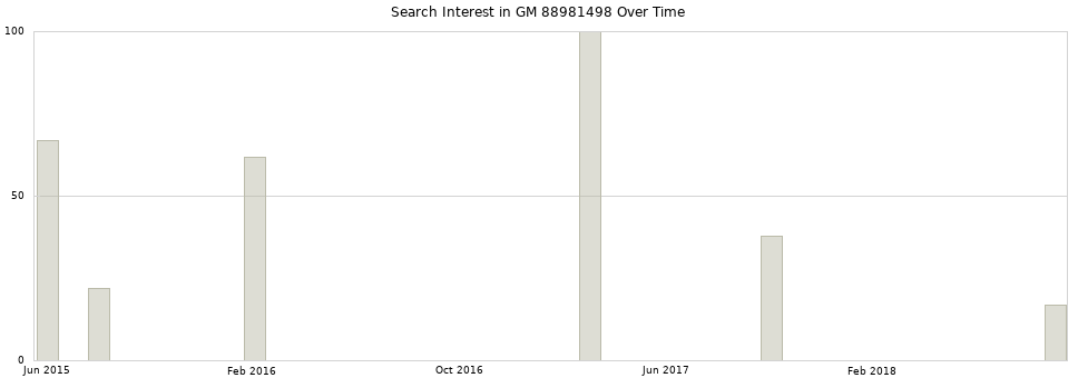 Search interest in GM 88981498 part aggregated by months over time.