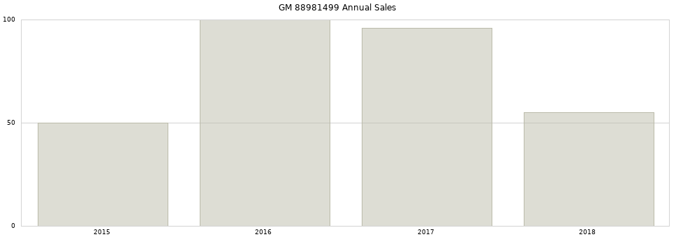 GM 88981499 part annual sales from 2014 to 2020.