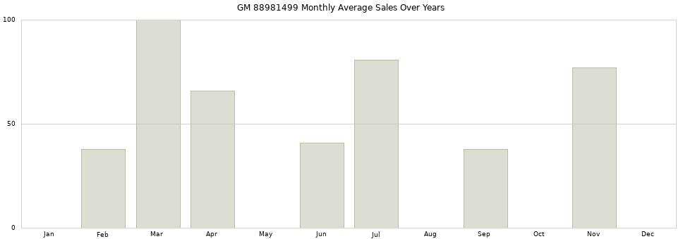GM 88981499 monthly average sales over years from 2014 to 2020.