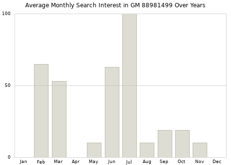 Monthly average search interest in GM 88981499 part over years from 2013 to 2020.