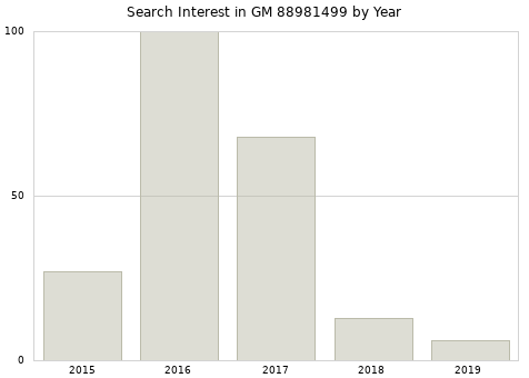 Annual search interest in GM 88981499 part.